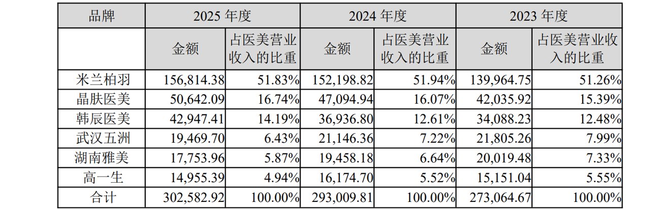 核心品牌“米兰柏羽”屡现涉税问题,朗姿股份“医美梦”蒙尘